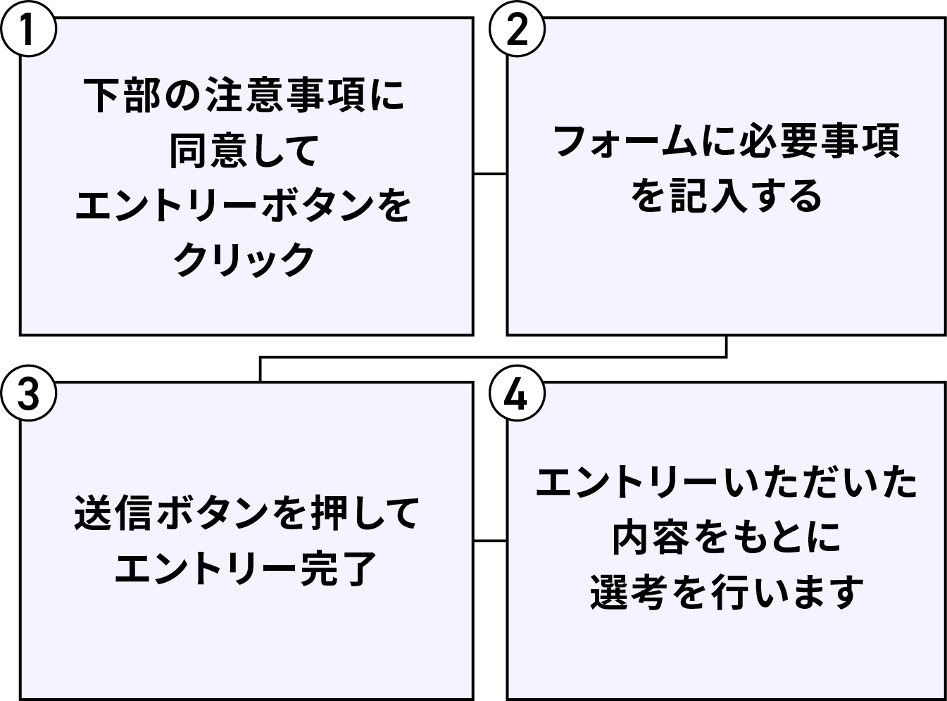 １．下部の注意事項に同意してエントリーボタンをクリック　２．フォームに必要事項を記入する　３．送信ボタンを押してエントリー完了　４．エントリーいただいた内容をもとに選考を行います