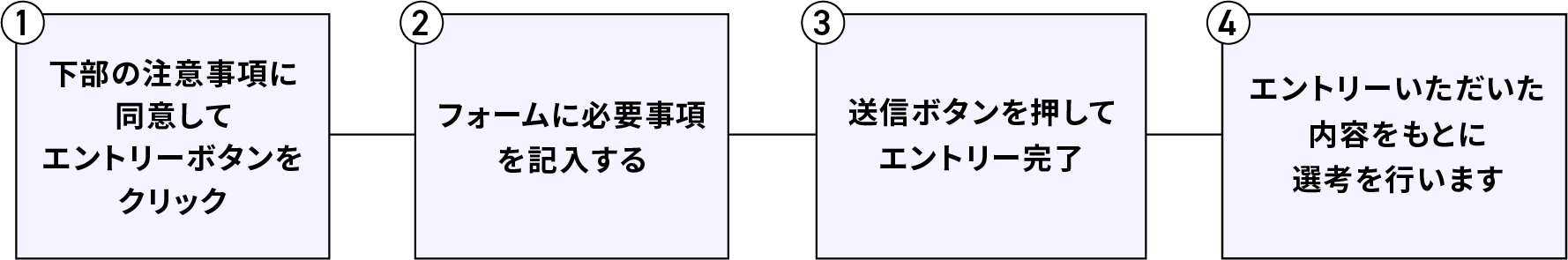 １．下部の注意事項に同意してエントリーボタンをクリック　２．フォームに必要事項を記入する　３．送信ボタンを押してエントリー完了　４．エントリーいただいた内容をもとに選考を行います