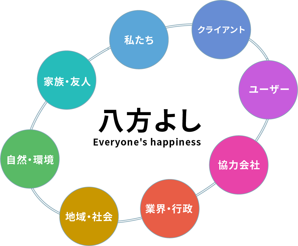 八方よしの図
